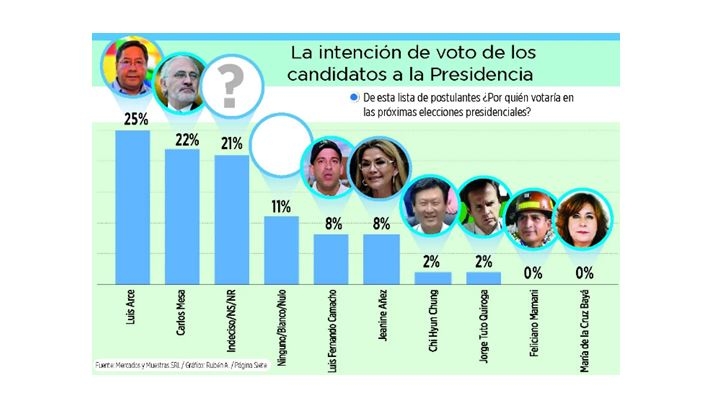 Encuesta: Añez baja, Camacho sube y ambos empatan con el 8%