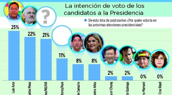 Otra encuesta de preferencia electoral ubica en tercer lugar a los indecisos