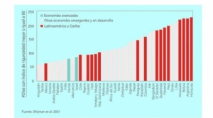 Por la pandemia cayeron los países de América Latina en el índice de calidad institucional