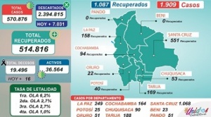 ANUARIO: Más de medio millón de casos Covid-19 y 10.162.245 vacunas usadas en la población boliviana