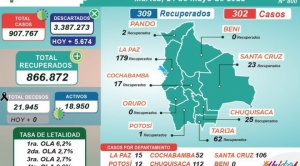 Casos de coronavirus por día llegan a un promedio de 207 en Bolivia