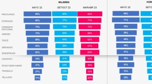 Estudio revela que más del 70% de mujeres bolivianas experimentan emociones negativas por la situación económica del país