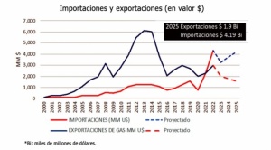 Crisis energética: en siete años, Bolivia pasó de exportador neto a importador neto de hidrocarburos 1