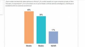 Encuesta: los modelos económicos cruceño y comunitario no logran imponerse 1