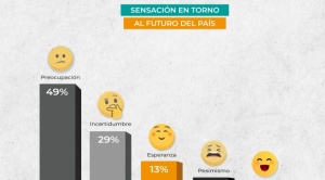 La mayoría tiene sensación de preocupación, percibe crisis y aplaza a 9 instituciones del Estado 1
