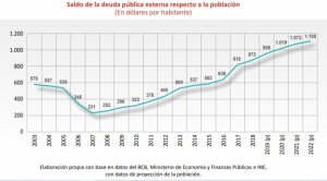 Endeudamiento en nivel histórico: Cada habitante debe $us 1.108 y el país está en riesgo de default 1