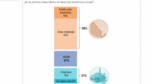 Seis de cada 10 personas creen que habrá una crisis económica moderada a fuerte en Bolivia