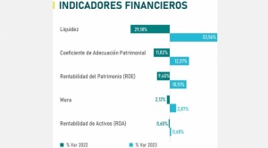 El ranking CAMEL de bancos destaca solvencia y rentabilidad del sistema bancario en Bolivia