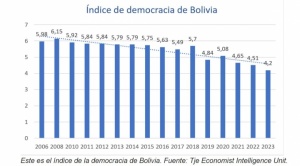 Cae el índice de democracia al nivel más bajo en la era del MAS y ven que el 2025 es “la prueba de fuego”