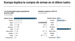 Europa duplica compra de armas en último lustro y Estados Unidos amplía liderazgo mundial