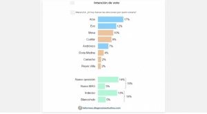 Arce, Morales, Mesa y Cuellar mantienen los primeros lugares en intención de voto, pero los indecisos se mantienen altos