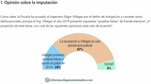 Encuesta: Dos tercios de la población creen que acusación contra Villegas es "persecución judicial"