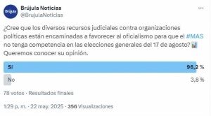 Sondeo: Más del 90% cree que demandas judiciales buscan allanar el camino al MAS en las elecciones 1