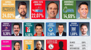 Samuel lidera encuesta de El Deber con 24% de intención de voto; Tuto le sigue con 22%