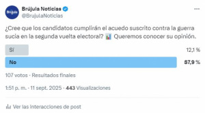 Sondeo revela desconfianza ciudadana en el compromiso de los candidatos de evitar la guerra sucia en el balotaje
