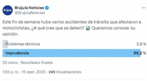 Sondeo: el 98% de la población atribuye accidentes de motociclistas a la imprudencia