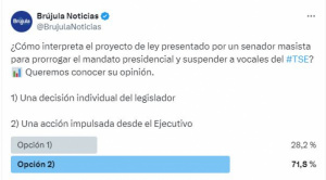 Mayoría de encuestados cree que proyecto de prórroga responde al Ejecutivo, pese al rechazo de Arce