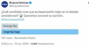 Tuto Quiroga es considerado el ganador del debate presidencial según sondeo de Brújula Digital