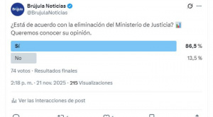 Sondeo revela amplio respaldo ciudadano a la eliminación del Ministerio de Justicia