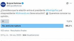 Sondeo de Brújula Digital revela que la mayoría vislumbra ruptura entre Paz y Lara