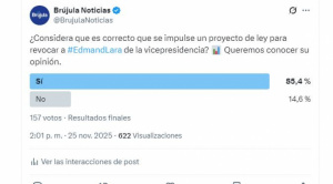 Sondeo: ciudadanos apoyan el proyecto de ley para revocar a Edmand Lara