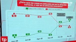 Encuesta refleja moderado optimismo por el rumbo del país; no así por la actualidad económica