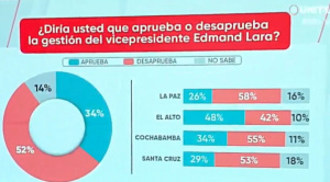 Encuesta refleja apoyo de 65 % a Paz y solo de 34 % a Lara