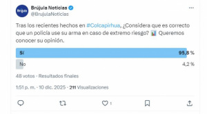Sondeo: 9 de cada 10 consultados respalda uso de arma policial en riesgo extremo