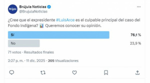 Sondeo: la mayoría atribuye a Arce responsabilidad en el caso Fondioc