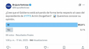 Sondeo: más del 87 % percibe lentitud del gobierno en el caso Dorgathen