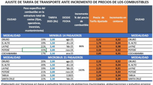 Estudio: El minibús en La Paz debería costar como máximo Bs 2,78 tras el alza de la gasolina