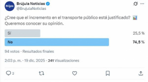 Sondeo: la mayoría rechaza el aumento del precio de los pasajes