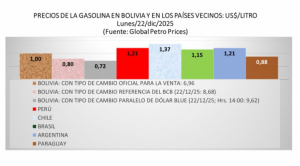 Precio de la gasolina en Bolivia se acerca al de países vecinos, pero sigue siendo más bajo