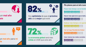 Pese a la crisis, encuesta revela fuerte optimismo con miras a 2026