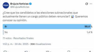 Sondeo revela amplio respaldo a renuncia de funcionarios que postulan a cargos subnacionales