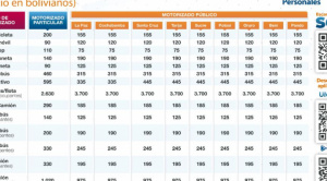 Al cierre de 2025, la venta del SOAT alcanzó el 48% de lo previsto y comienzan los controles desde enero