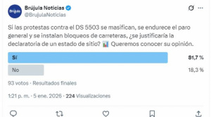 Sondeo: respaldo a estado de sitio si se agravan las protestas y bloqueos