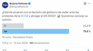 Sondeo: rechazo mayoritario a decisión del gobierno de ceder ante la COB y abrogar DS 5503