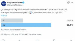 La mayoría rechaza alza de tarifas aéreas, según sondeo de opinión