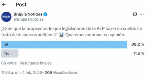 Sondeo: la mayoría cree que propuesta de bajar sueldo en ALP es "discurso político"
