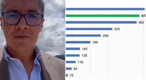 El riesgo país de Bolivia logra su mejor nivel en años: menos de 500 puntos