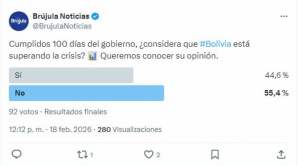 Sondeo por los 100 días de gestión: en Facebook respaldan al gobierno, en X hay más escepticismo