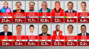 Mamen y Manfred arrasan en Santa Cruz y Cochabamba; en La Paz y El Alto hay dispersión