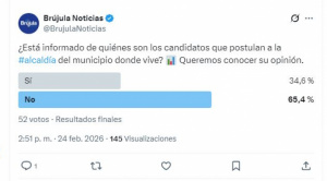 Sondeo: más del 65 % no conoce a los candidatos a alcalde de su municipio