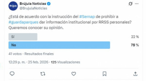 Sondeo refleja amplio rechazo a restricción de uso de redes sociales a guardaparques