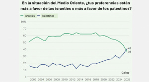 Histórico: por primera vez, más estadounidenses simpatizan con palestinos que con israelíes