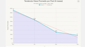 Estudio demuestra marcada caída de seguidores y vistas en las cuentas de TikTok de Edmand Lara