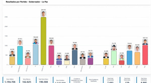 La Paz: La definición del segundo lugar que irá al balotaje se disputa voto a voto