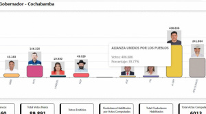 Cómputo oficial definirá si Cochabamba va a segunda vuelta para elegir gobernador
