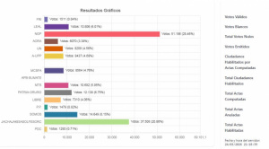 Subnacionales: Oruro, el segundo departamento en concluir el cómputo